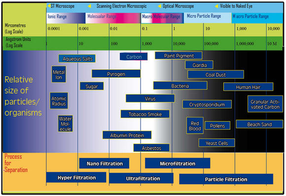 reverso osmosis chart